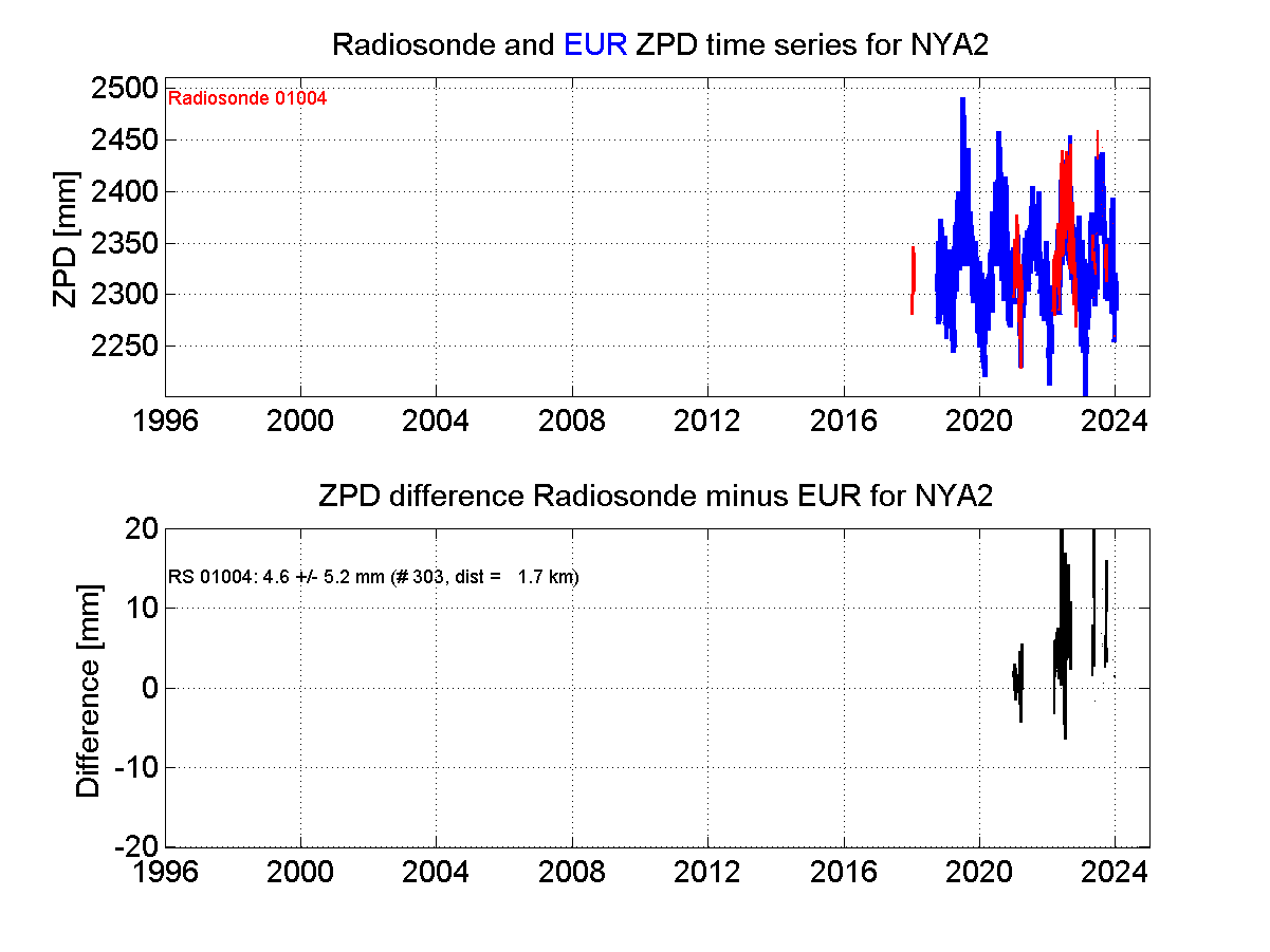 ZTD radiosonde biases