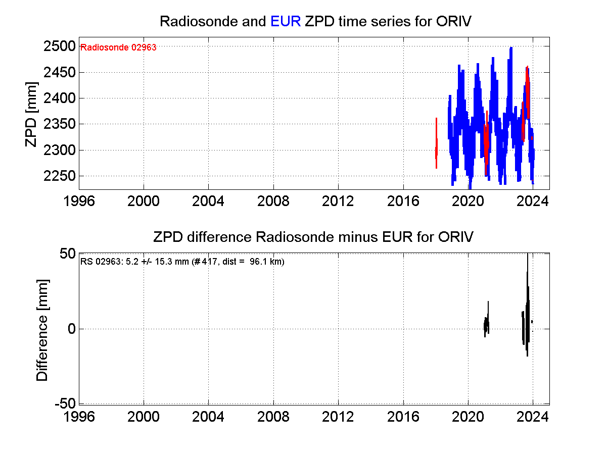 ZTD radiosonde biases