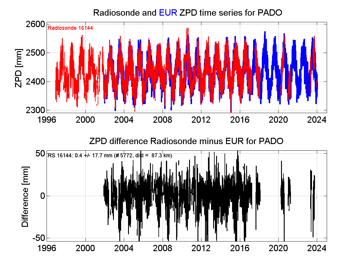 ZTD radiosonde biases