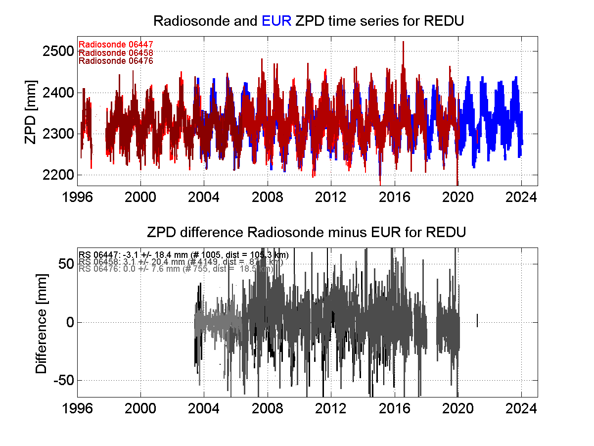 Zenith Path Delay differences between radiosonde data and EPN troposphere solution