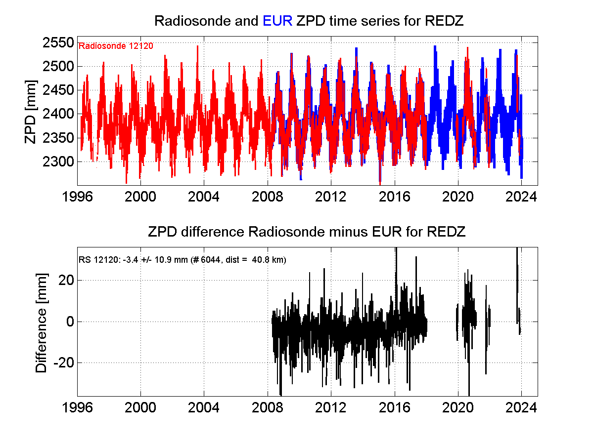 Zenith Path Delay differences between radiosonde data and EPN troposphere solution