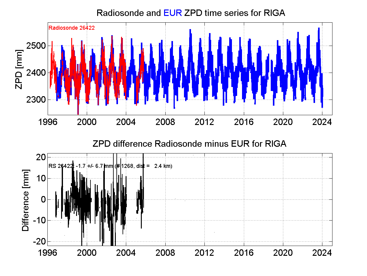 Zenith Path Delay differences between radiosonde data and EPN troposphere solution