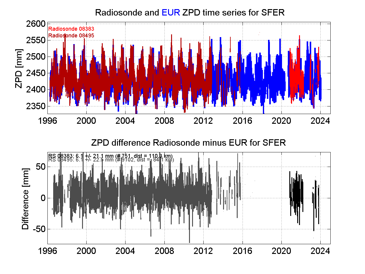 ZTD radiosonde biases