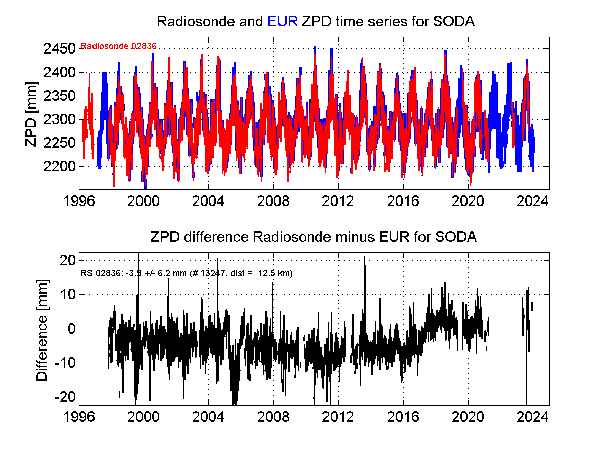 Zenith Path Delay differences between radiosonde data and EPN troposphere solution