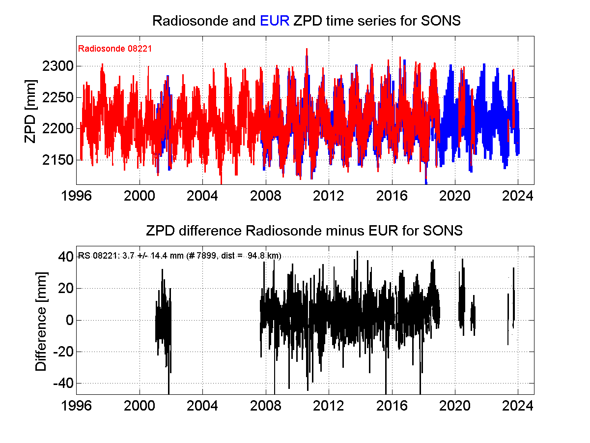 Zenith Path Delay differences between radiosonde data and EPN troposphere solution