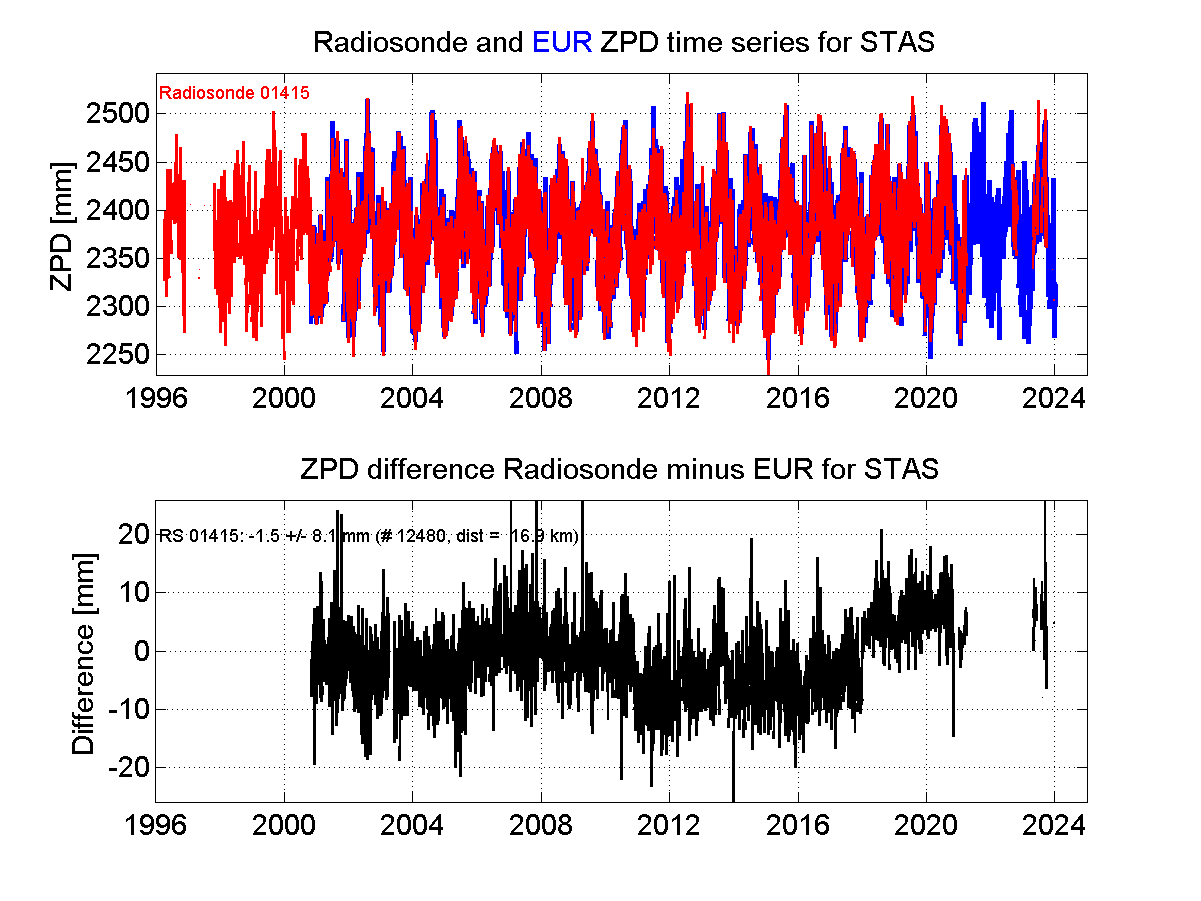 Zenith Path Delay differences between radiosonde data and EPN troposphere solution