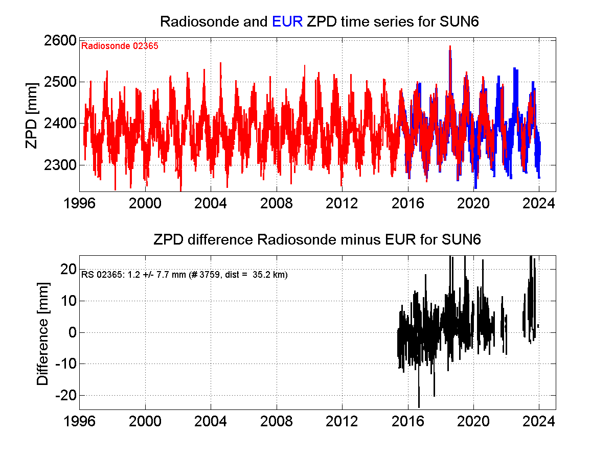 Zenith Path Delay differences between radiosonde data and EPN troposphere solution