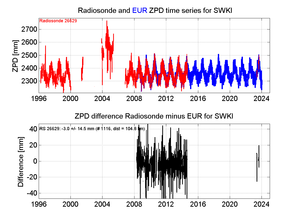 ZTD radiosonde biases