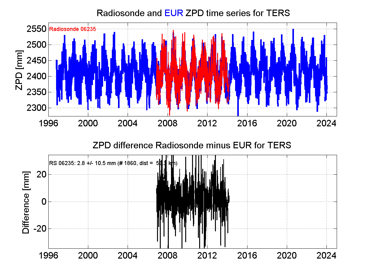 ZTD radiosonde biases