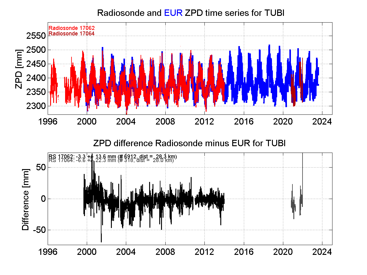 Zenith Path Delay differences between radiosonde data and EPN troposphere solution