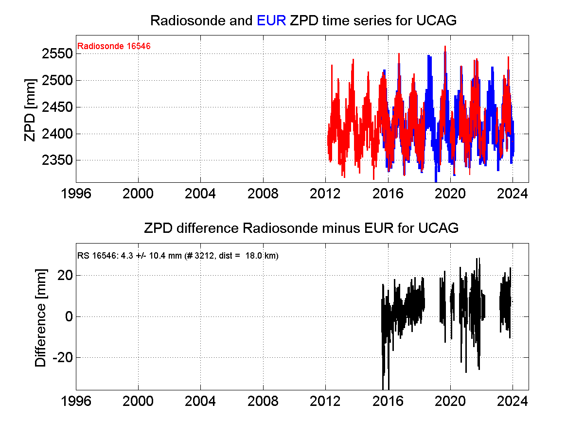 ZTD radiosonde biases