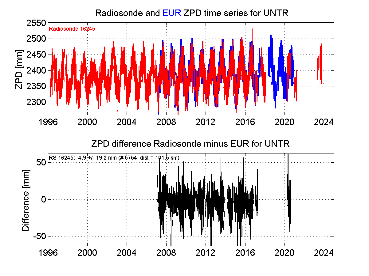 ZTD radiosonde biases