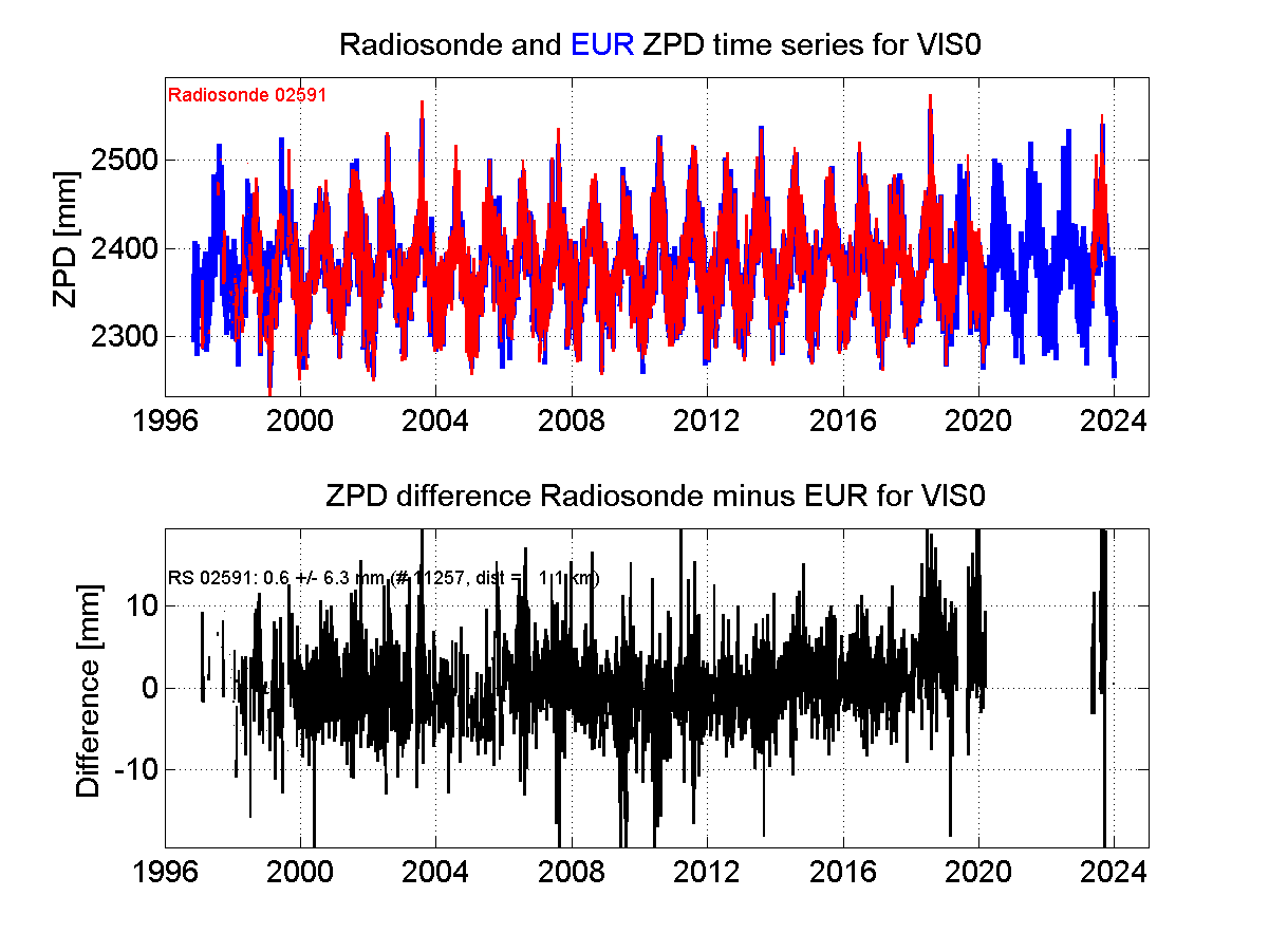 ZTD radiosonde biases