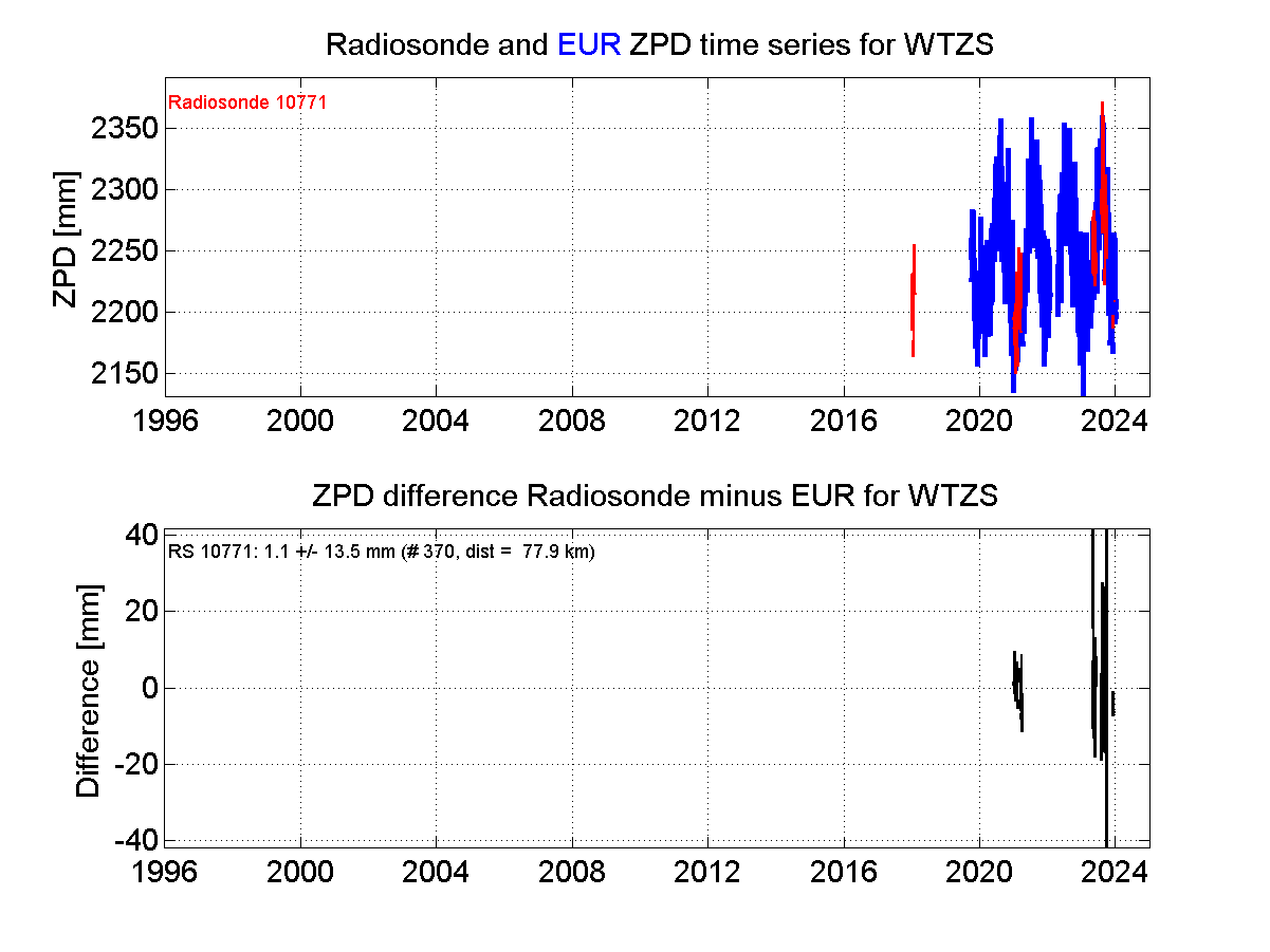 ZTD radiosonde biases