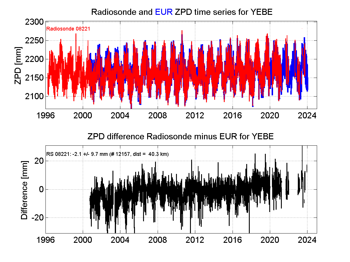 ZTD radiosonde biases