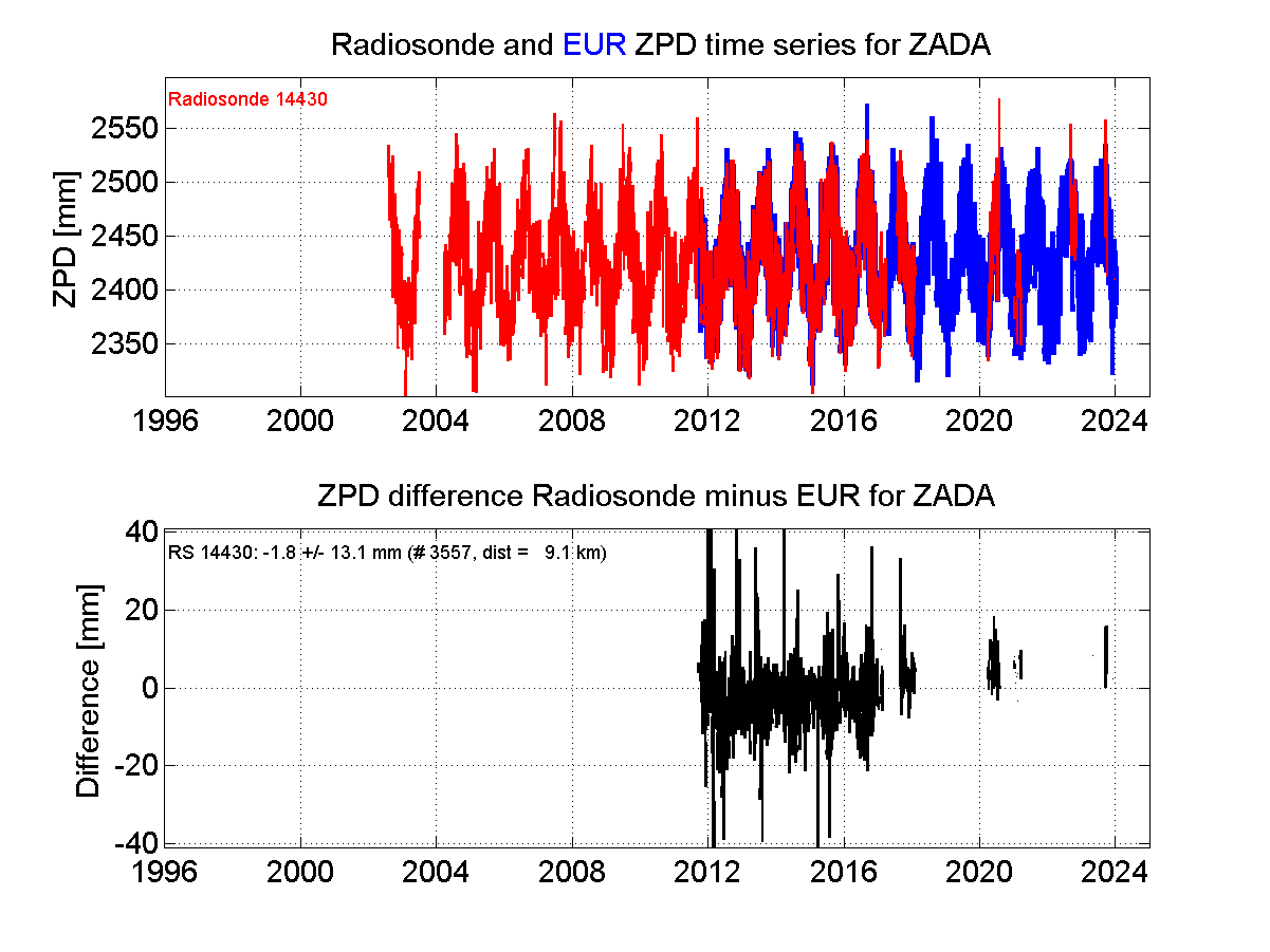 Zenith Path Delay differences between radiosonde data and EPN troposphere solution