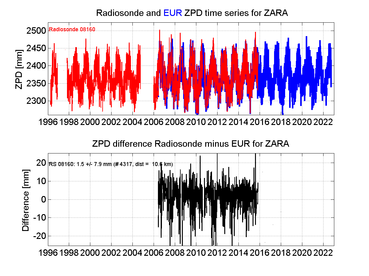 ZTD radiosonde biases