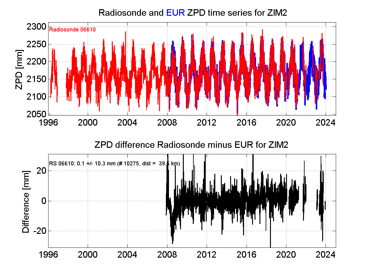 Zenith Path Delay differences between radiosonde data and EPN troposphere solution