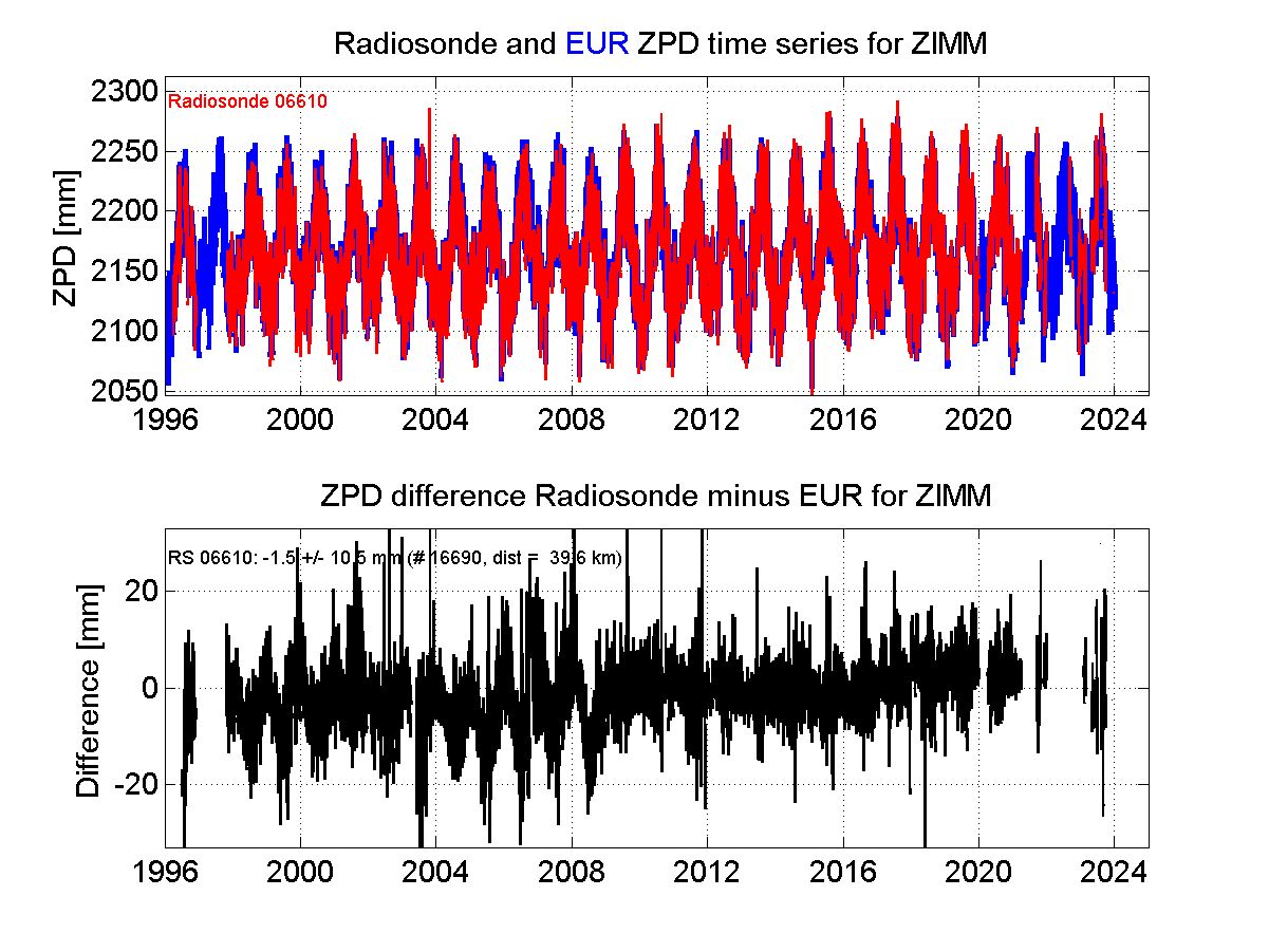 ZTD radiosonde biases