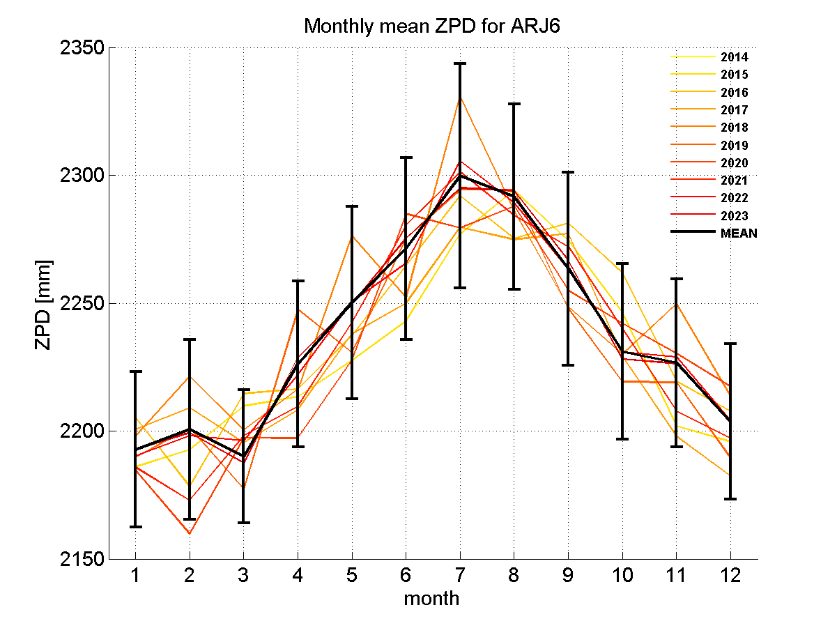 Zenith path delay time series