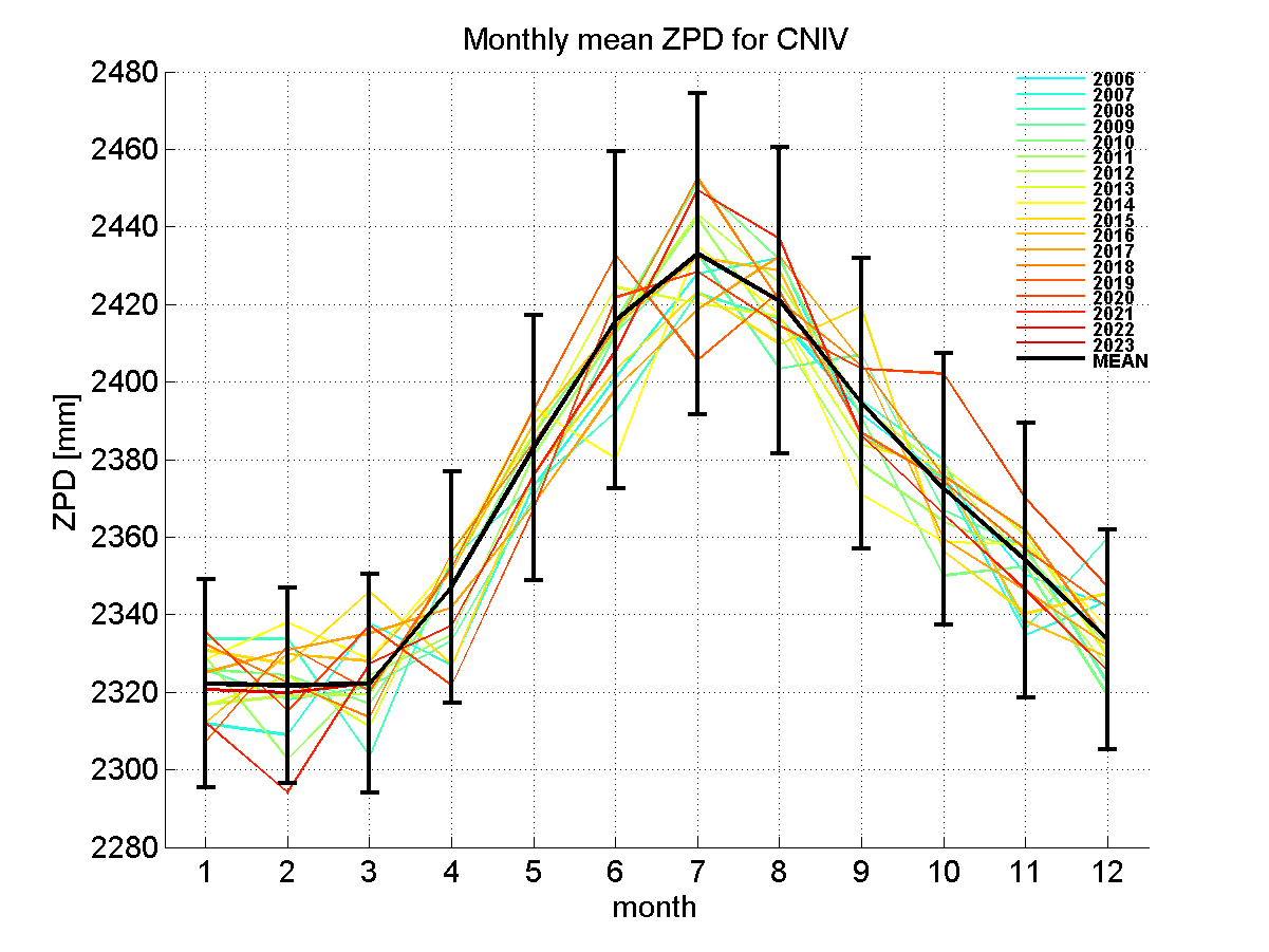 Zenith path delay time series