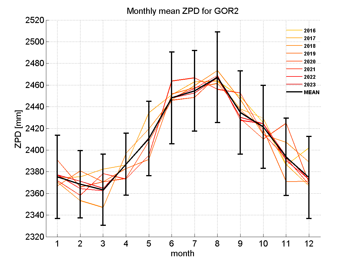 Zenith path delay time series