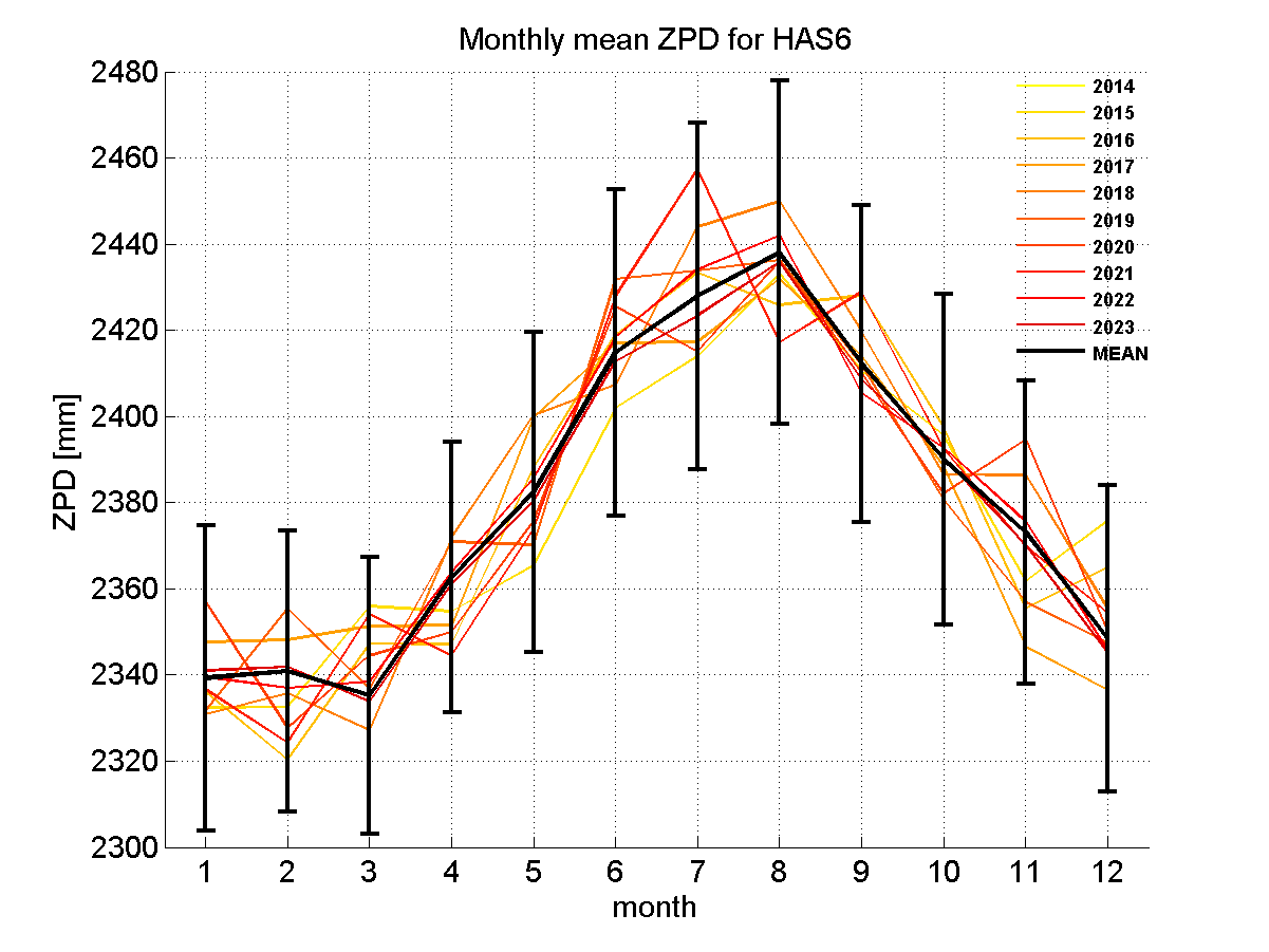 Zenith path delay time series