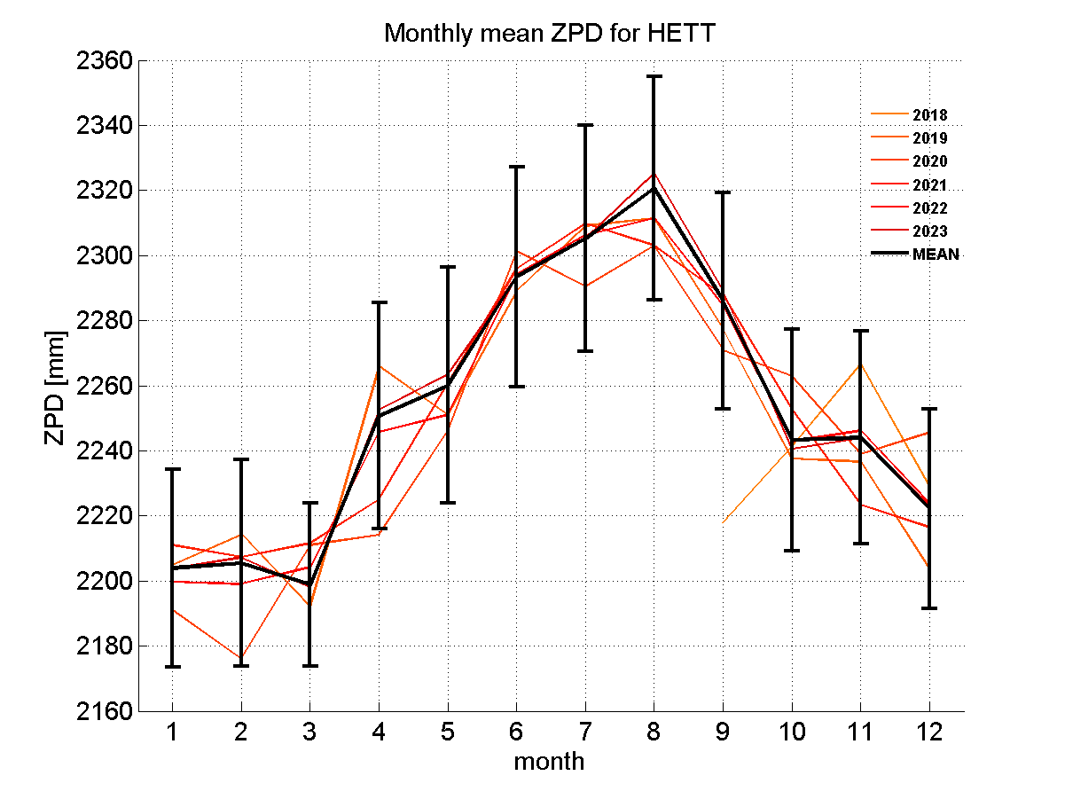 Zenith path delay time series