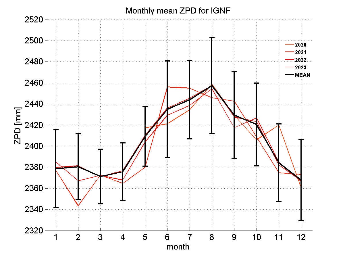 Zenith path delay time series