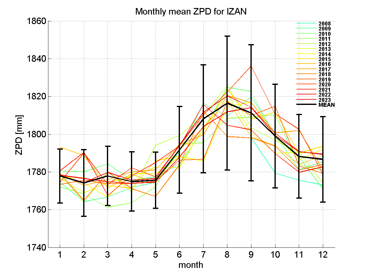 Zenith path delay time series