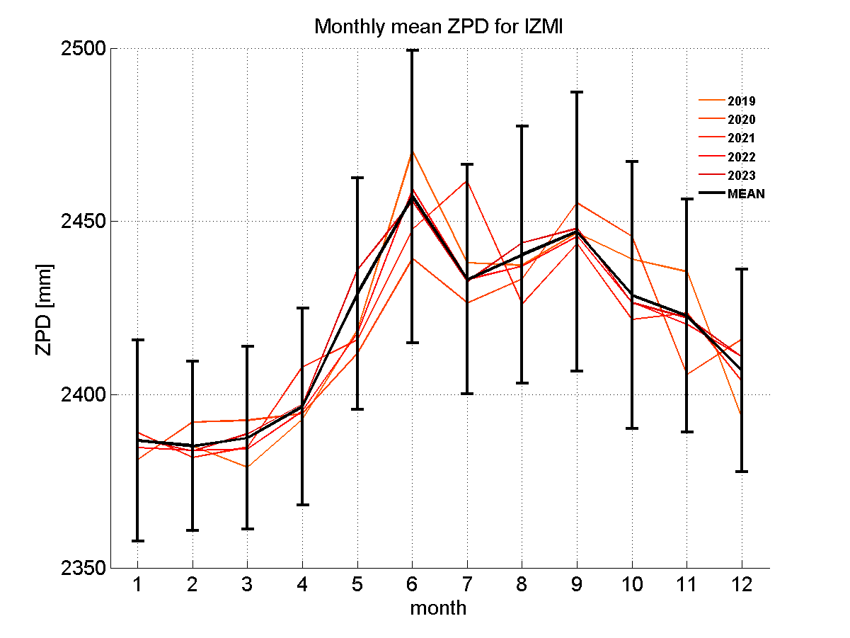 Zenith path delay time series