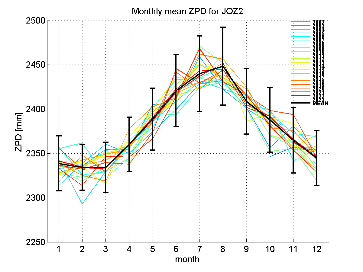 Zenith path delay time series