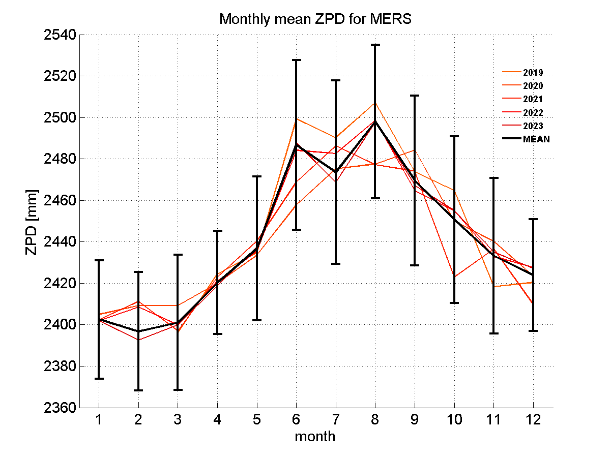 Zenith path delay time series