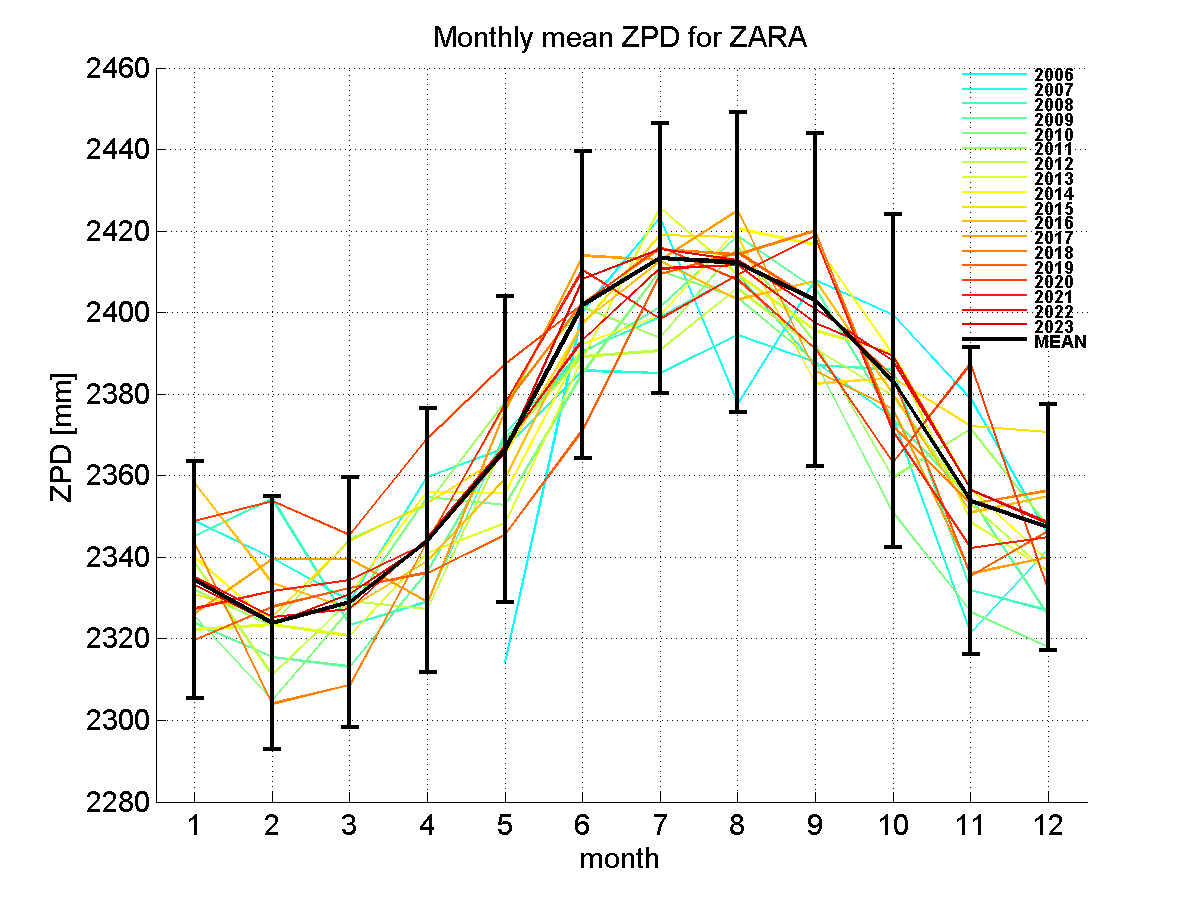 Zenith path delay time series