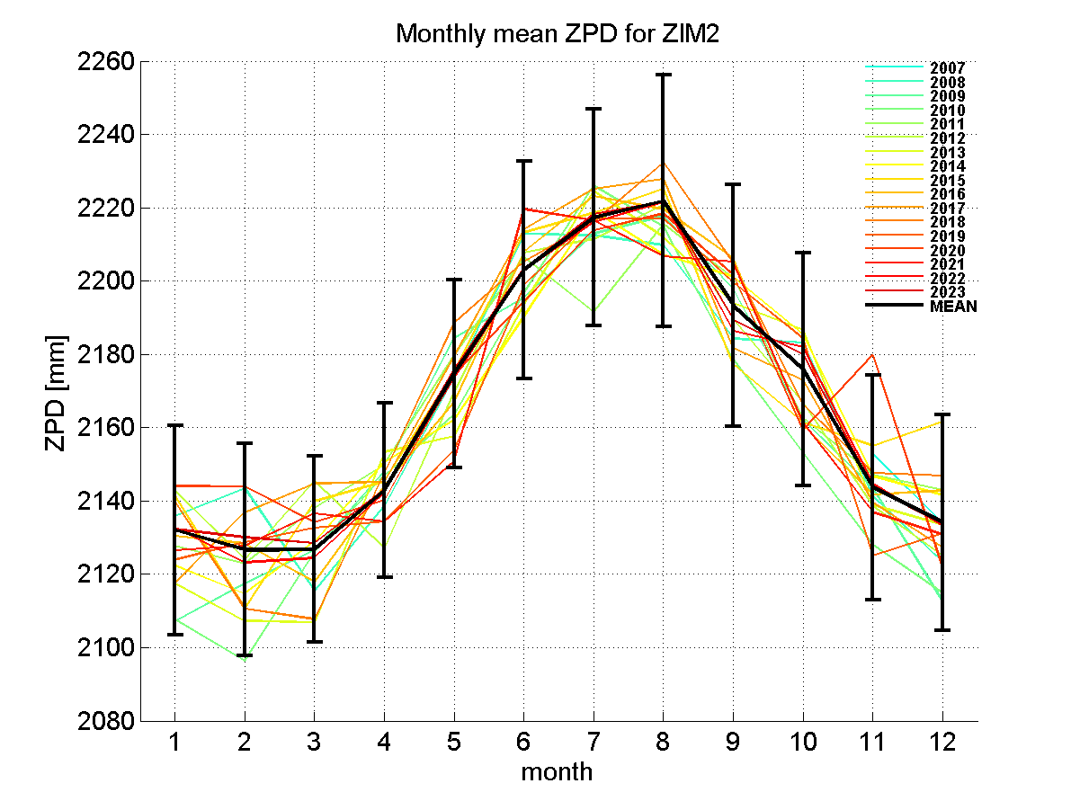 Zenith path delay time series