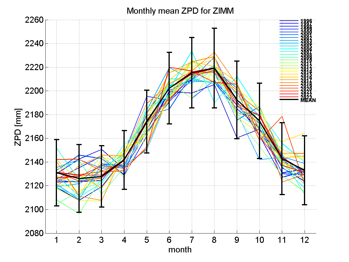 Zenith path delay time series