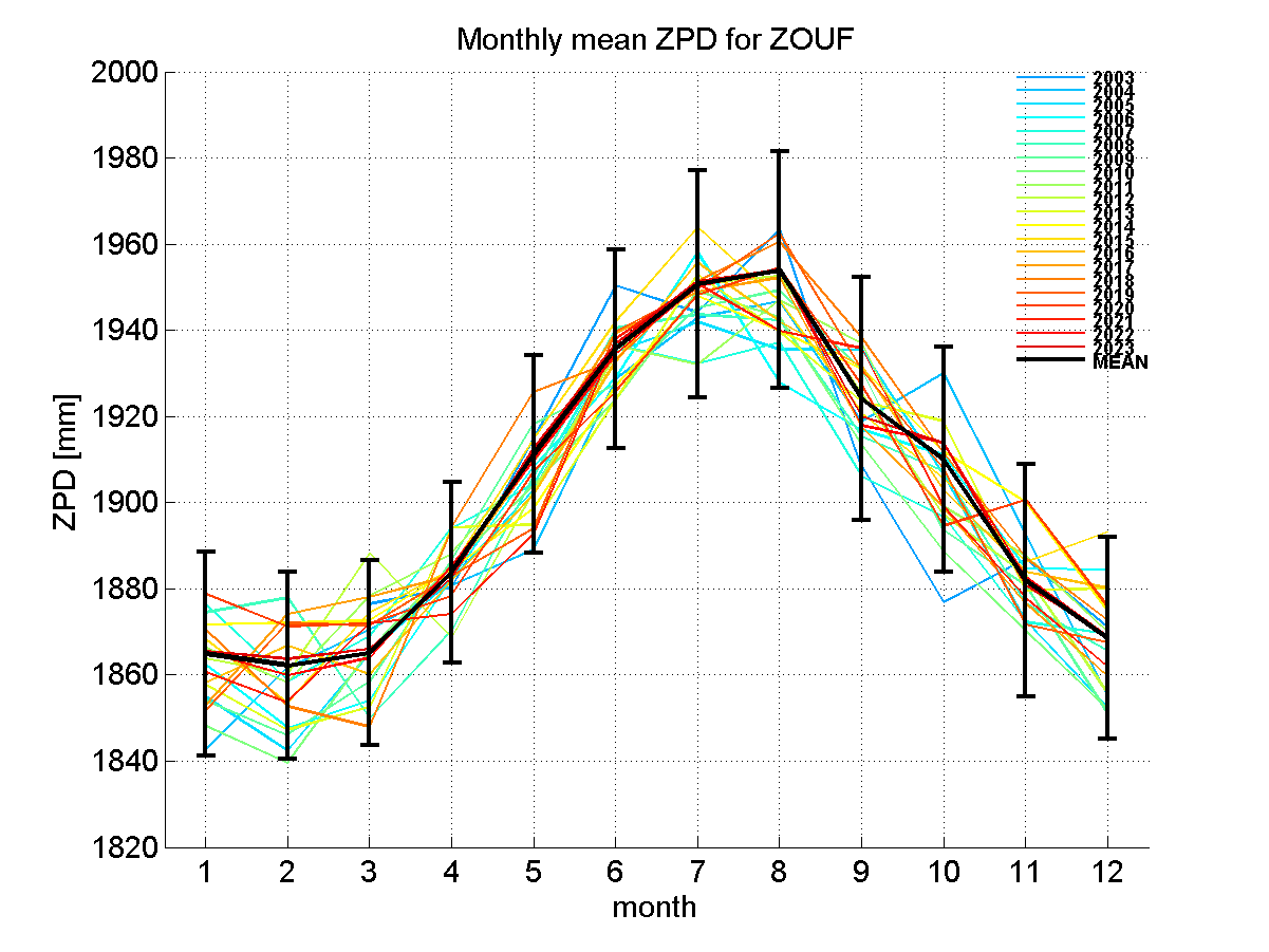 Zenith path delay time series