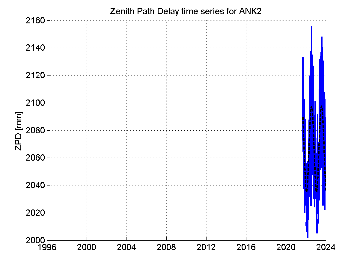 Zenith path delay time series