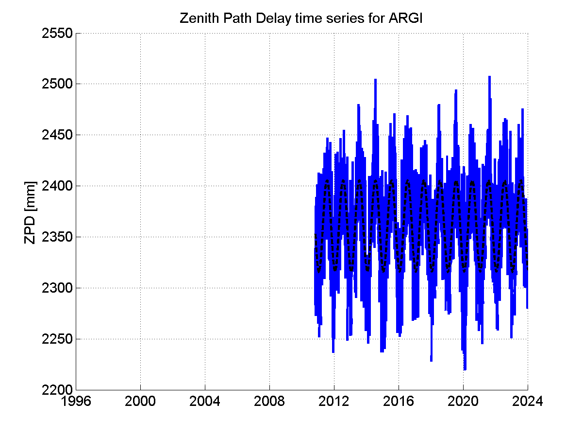 Zenith path delay time series