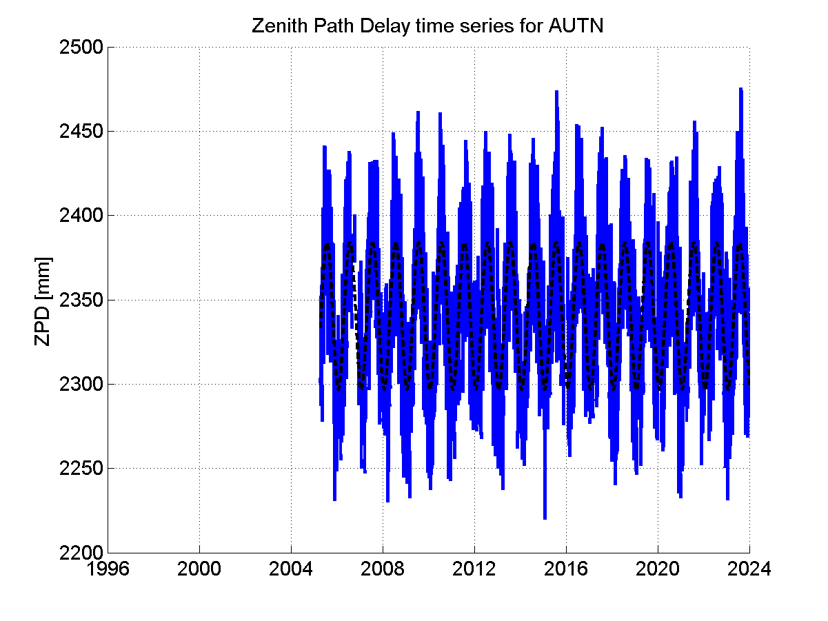 Zenith path delay time series