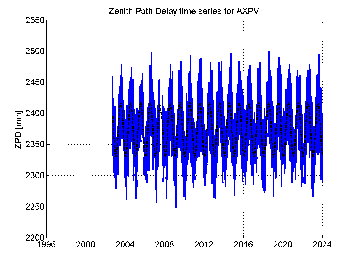 Zenith path delay time series