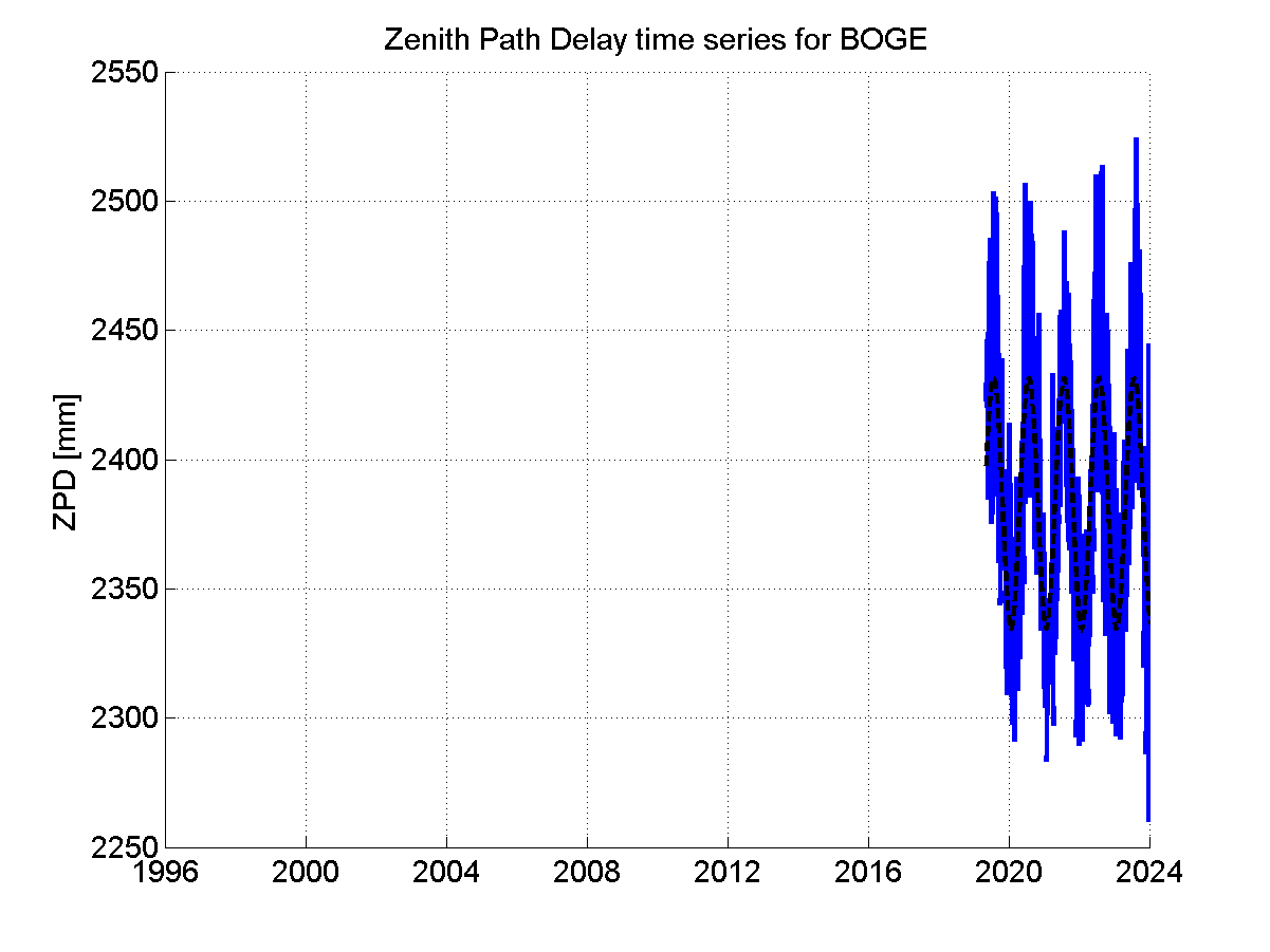 Zenith path delay time series