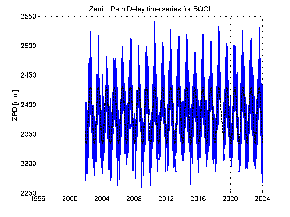 Zenith path delay time series