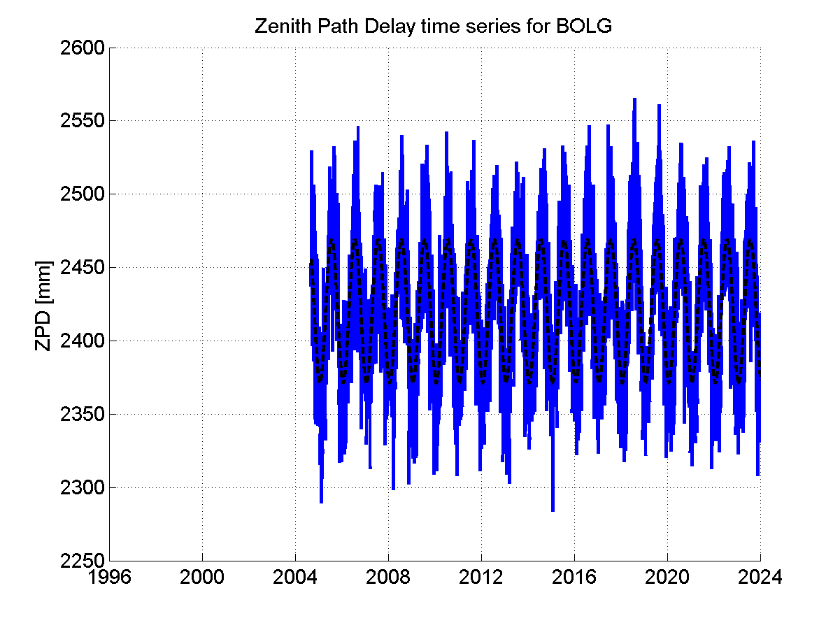 Zenith path delay time series