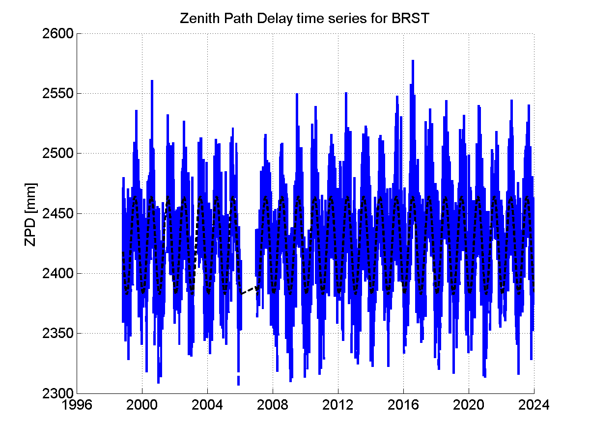 Zenith path delay time series