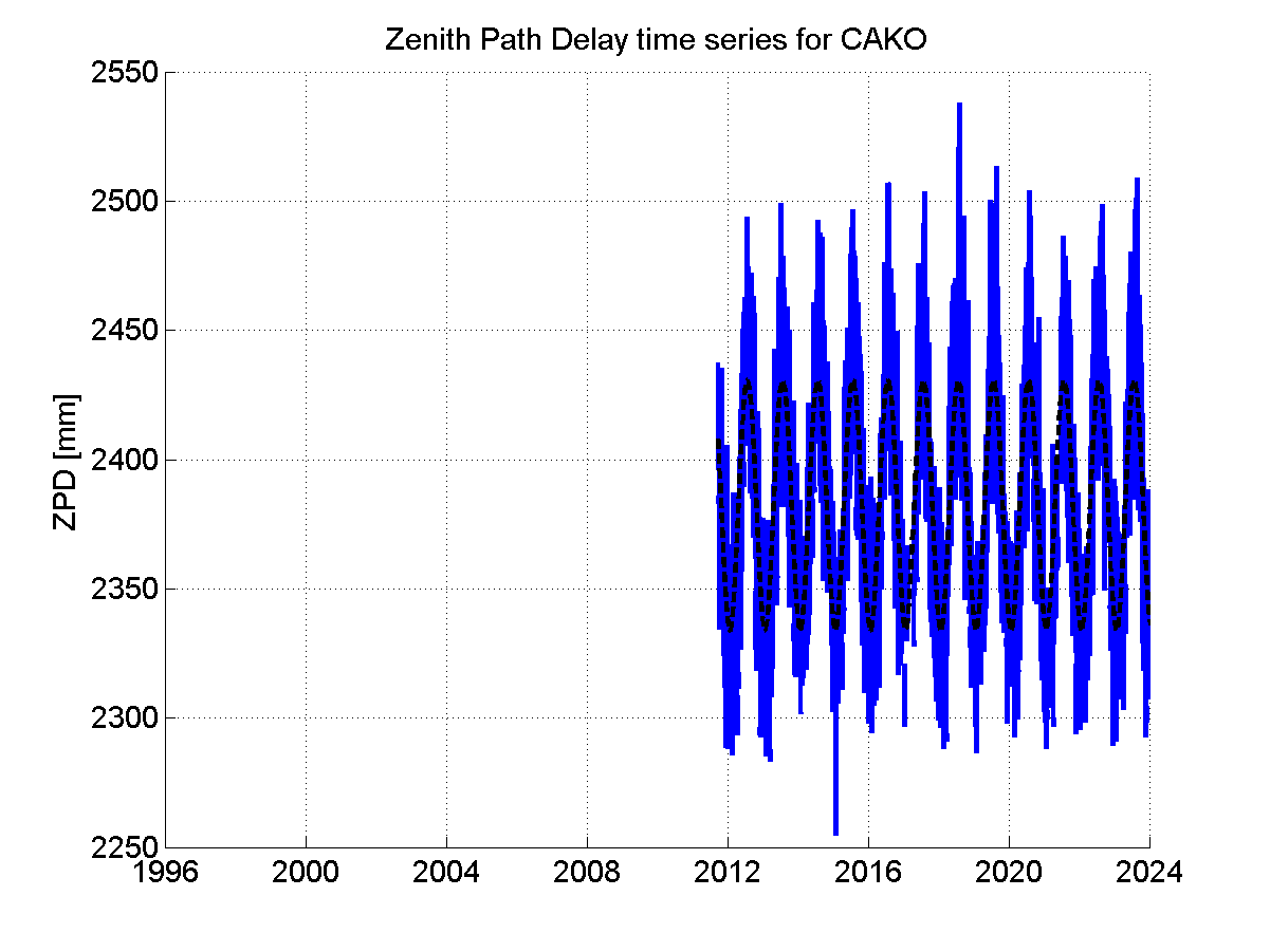 Zenith path delay time series