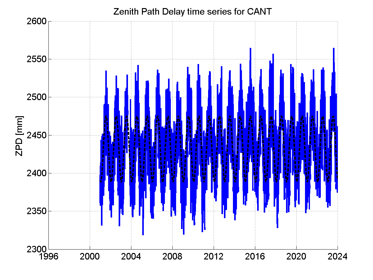 Zenith path delay time series