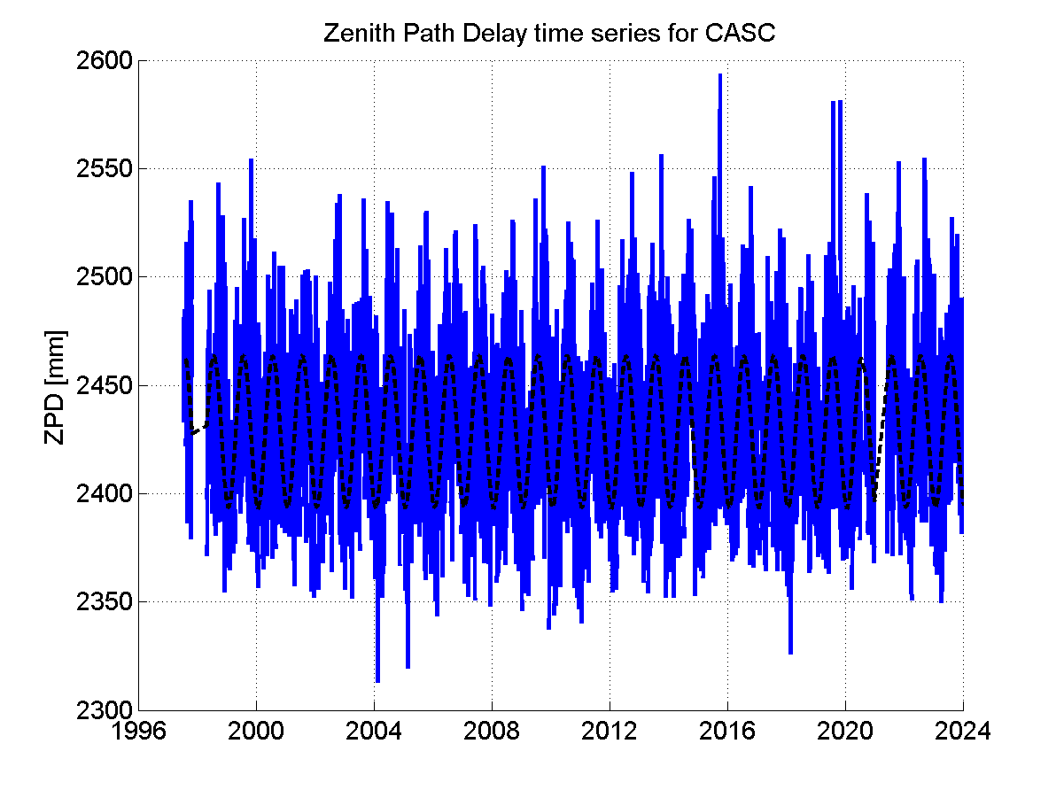 Zenith path delay time series