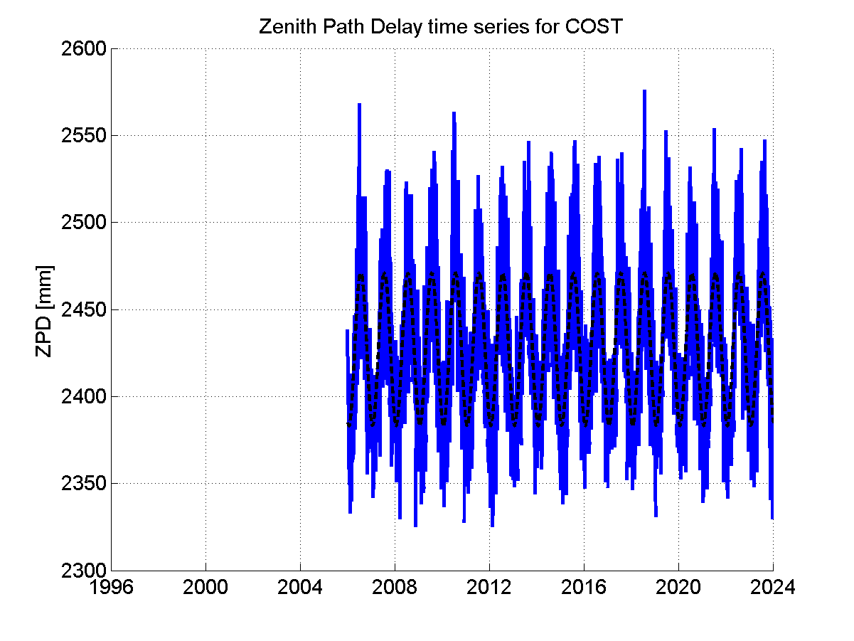 Zenith path delay time series