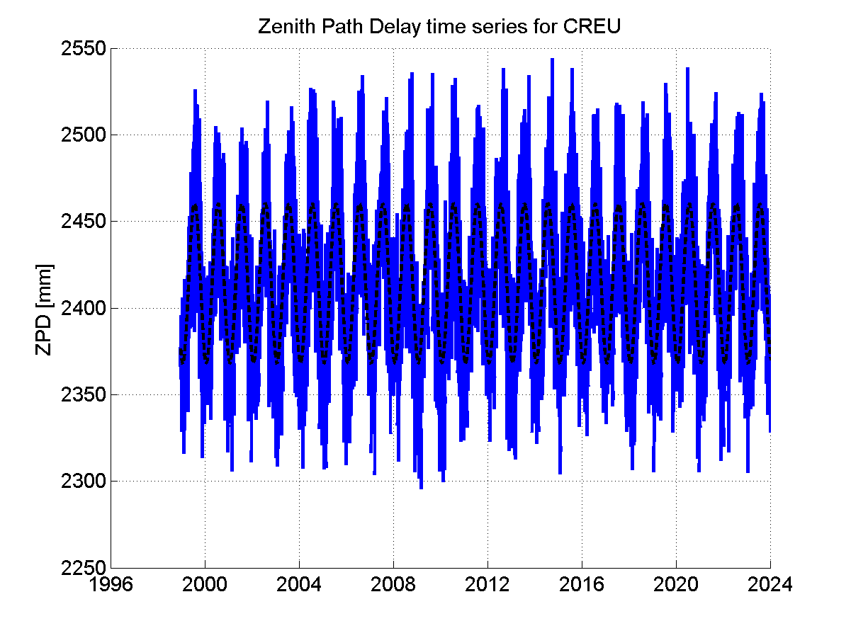 Zenith path delay time series